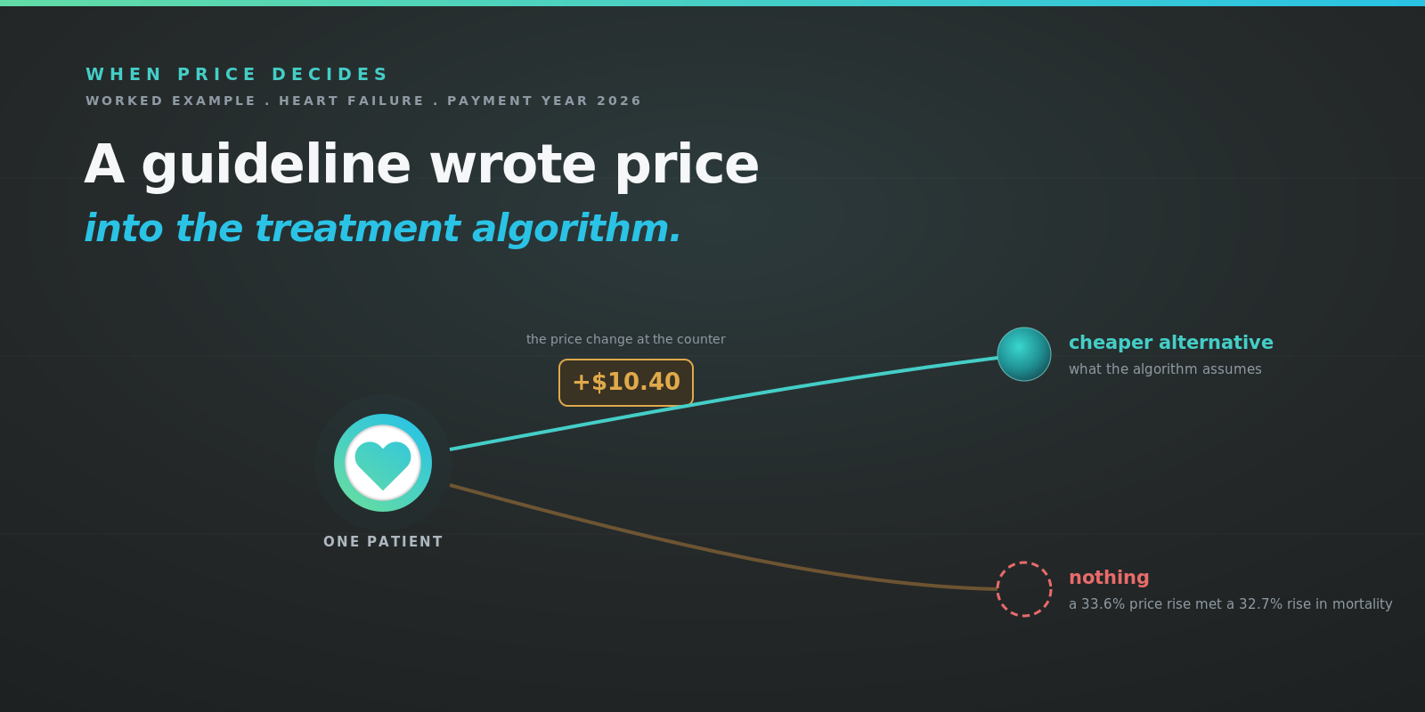 When price decides: after a $10.40 price change at the counter, one path leads to a cheaper alternative the algorithm assumes and one fades to nothing, where a 33.6 percent price rise met a 32.7 percent rise in mortality