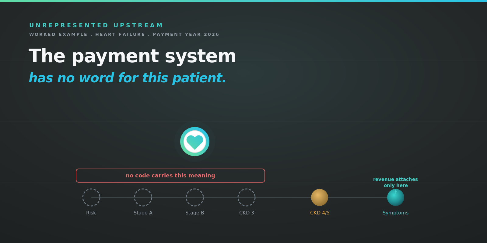 Unrepresented upstream: a staged path where Risk, Stage A, Stage B and CKD 3 carry no code, and revenue attaches only once the patient reaches symptomatic disease